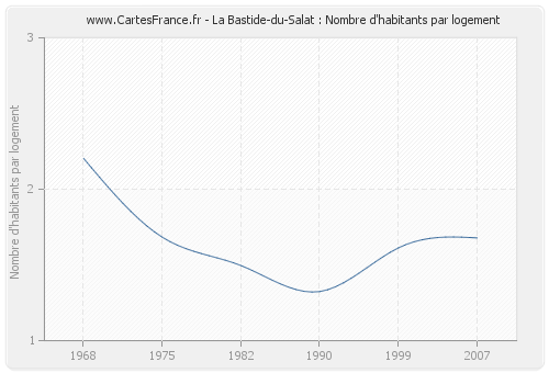 La Bastide-du-Salat : Nombre d'habitants par logement